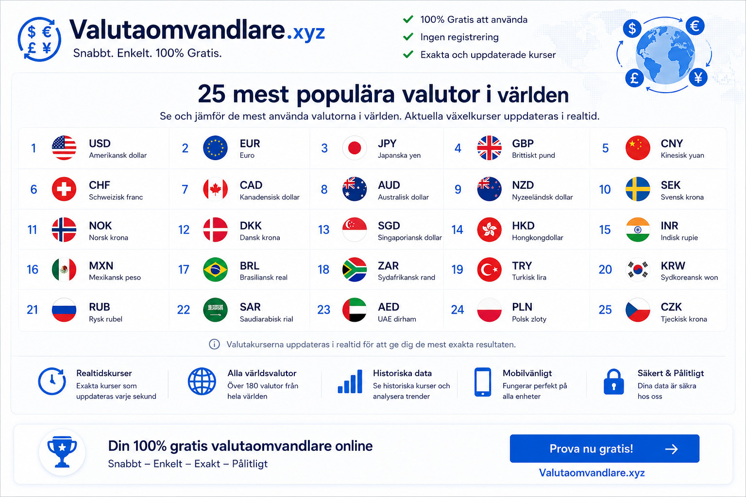 25 mest populära valutorna